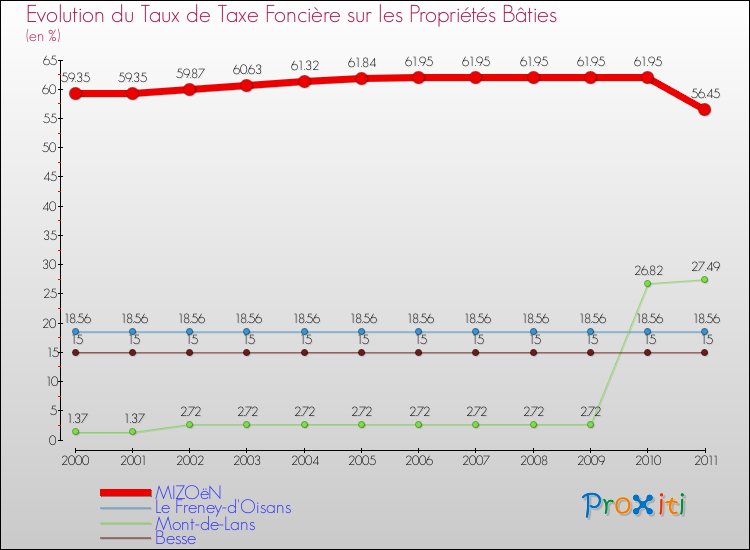 Evolution du taux de la taxe foncière sur le bati pour MIZOëN et les communes proches Comparaison des taux de taxe foncière sur le bati pour MIZOëN et les communes voisines