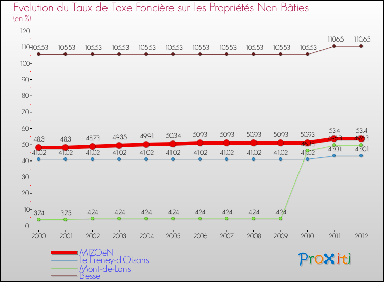 Evolution du taux de la taxe foncière sur les immeubles et terrains non batis pour MIZOëN et les communes proches de 2000 à 2012 Comparaison des taux de la taxe foncière sur les immeubles et terrains non batis pour MIZOëN et les communes voisines de 2000 à 2012