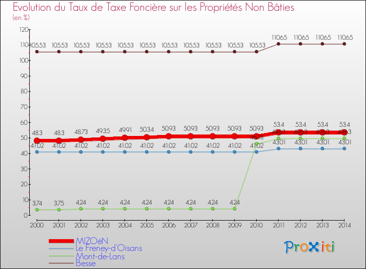 Evolution du taux de la taxe foncière sur les immeubles et terrains non batis pour MIZOëN et les communes proches de 2000 à 2014 Comparaison des taux de la taxe foncière sur les immeubles et terrains non batis pour MIZOëN et les communes voisines de 2000 à 2014