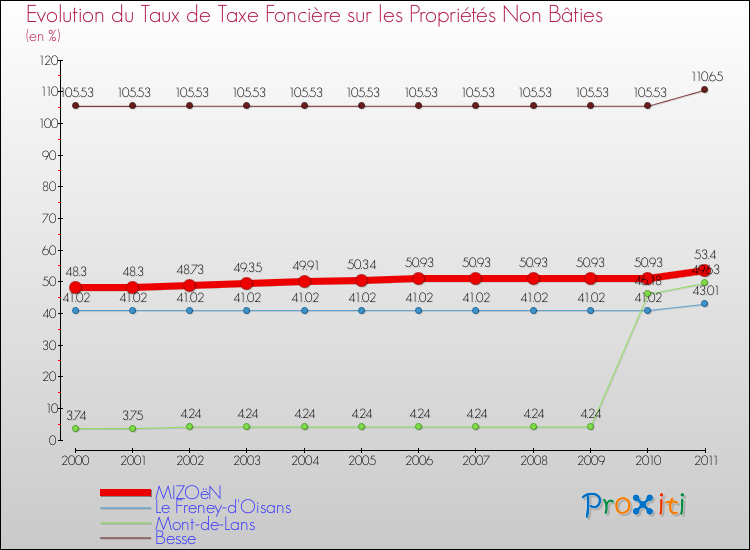 Evolution du taux de la taxe foncière sur les immeubles et terrains non batis pour MIZOëN et les communes proches Comparaison des taux de la taxe foncière sur les immeubles et terrains non batis pour MIZOëN et les communes voisines
