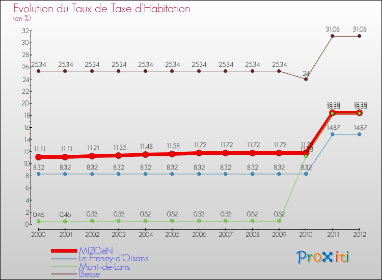 Evolution du taux de la taxe d'habitation pour MIZOëN et les communes proches Comparaison des taux de la taxe d'habitation pour MIZOëN et les communes voisines