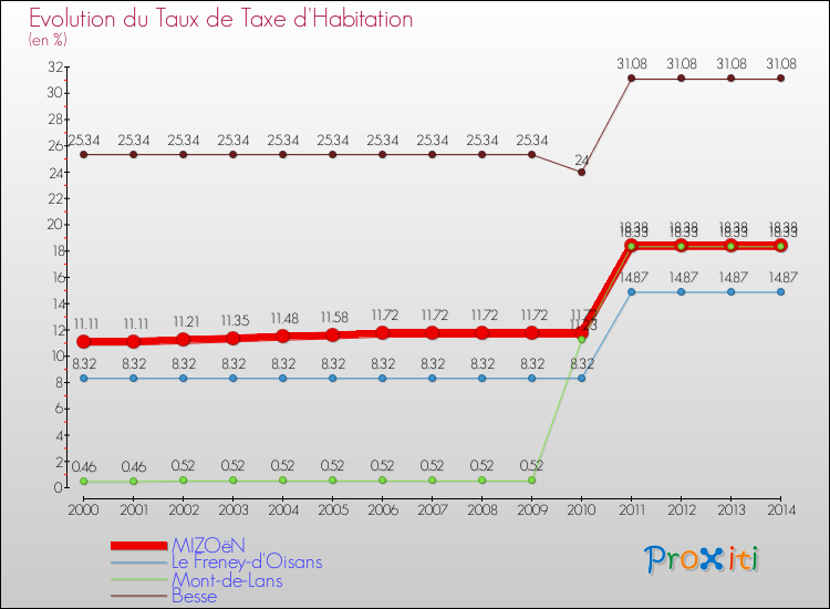 Evolution du taux de la taxe d'habitation pour MIZOëN et les communes proches de 2000 à 2014 Comparaison des taux de la taxe d'habitation pour MIZOëN et les communes voisines de 2000 à 2014