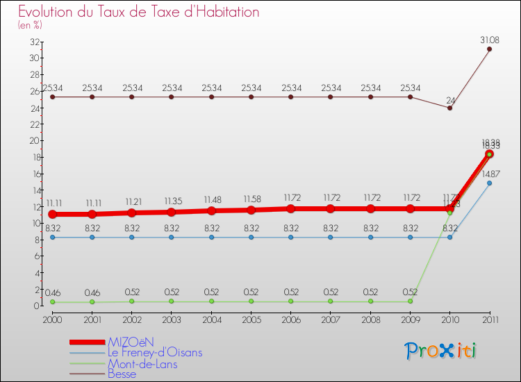 Evolution du taux de la taxe d'habitation pour MIZOëN et les communes proches Comparaison des taux de la taxe d'habitation pour MIZOëN et les communes voisines