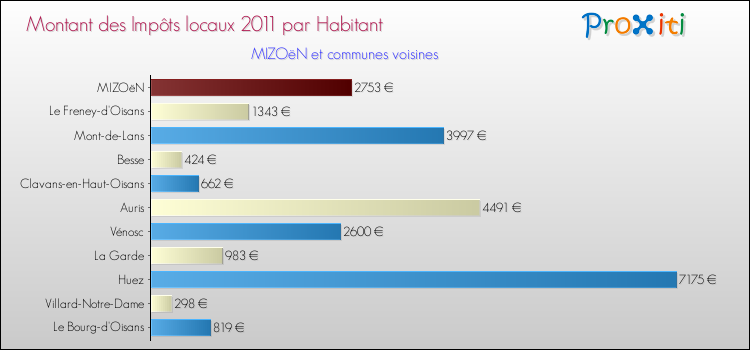 Montant des impôts locaux par Habitant pour MIZOëN et les communes proches Comparaison des impôts locaux par habitant pour MIZOëN et les communes voisines