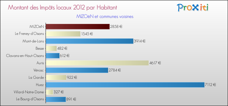 Montant des impôts locaux par Habitant pour MIZOëN et les communes proches Comparaison des impôts locaux par habitant pour MIZOëN et les communes voisines