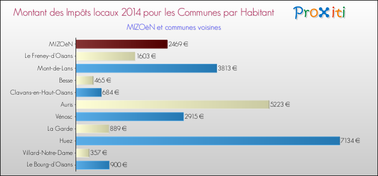 Montant des impôts locaux par Habitant pour MIZOëN et les communes proches en 2014 Comparaison des impôts locaux par habitant pour MIZOëN et les communes voisines en 2014
