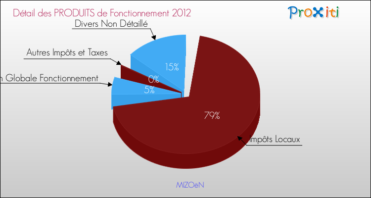 Décomposition du Budget de Fonctionnement 2012 de la commune de MIZOëN Budget de Fonctionnement 2012 pour la commune de MIZOëN