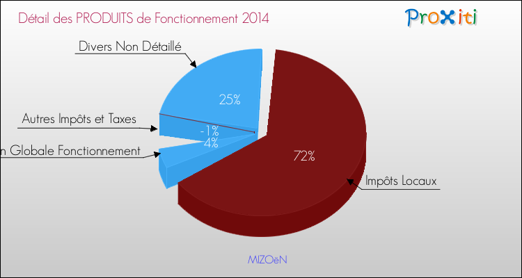 Décomposition du Budget de Fonctionnement 2014 de la commune de MIZOëN Budget de Fonctionnement 2014 pour la commune de MIZOëN