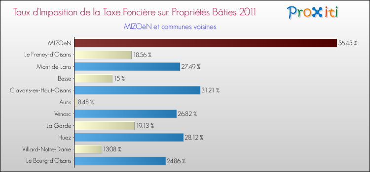 Taux d'imposition de la taxe foncière sur le bati 2011 pour MIZOëN et les communes proches Comparaison des taux d'imposition de la taxe foncière sur le bati 2011 pour MIZOëN et les communes voisines