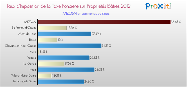 Taux d'imposition de la taxe foncière sur le bati 2012 pour MIZOëN et les communes proches Comparaison des taux d'imposition de la taxe foncière sur le bati 2012 pour MIZOëN et les communes voisines