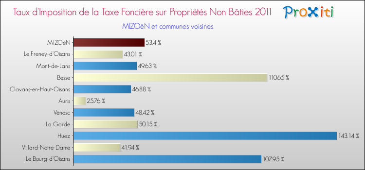 Taux d'imposition de la taxe foncière sur les immeubles et terrains non batis 2011 pour MIZOëN et les communes proches Comparaison des taux d'imposition de la taxe foncière sur les immeubles et terrains non batis 2011 pour MIZOëN et les communes voisines