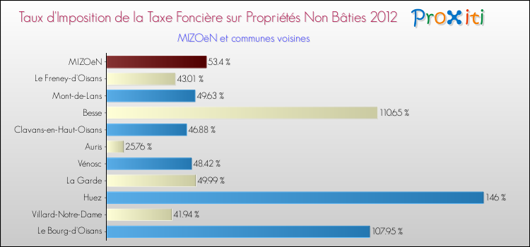Taux d'imposition de la taxe foncière sur les immeubles et terrains non batis 2012 pour MIZOëN et les communes proches Comparaison des taux d'imposition de la taxe foncière sur les immeubles et terrains non batis 2012 pour MIZOëN et les communes voisines