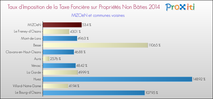 Taux d'imposition de la taxe foncière sur les immeubles et terrains non batis 2014 pour MIZOëN et les communes proches Comparaison des taux d'imposition de la taxe foncière sur les immeubles et terrains non batis 2014 pour MIZOëN et les communes voisines