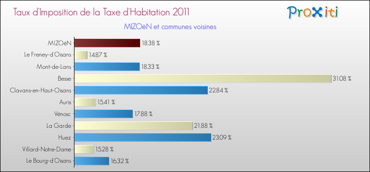 Taux d'imposition de la taxe d'habitation 2011 pour MIZOëN et les communes proches Comparaison des taux d'imposition de la taxe d'habitation 2011 pour MIZOëN et les communes voisines