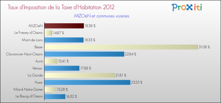 Taux d'imposition de la taxe d'habitation 2012 pour MIZOëN et les communes proches Comparaison des taux d'imposition de la taxe d'habitation 2012 pour MIZOëN et les communes voisines