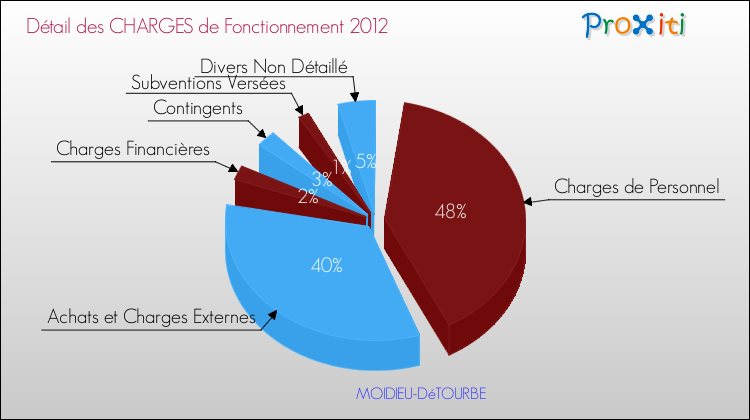 Décomposition des Charges de Fonctionnement 2012 de la commune de MOIDIEU-DéTOURBE Charges de Fonctionnement 2012 pour la commune de MOIDIEU-DéTOURBE