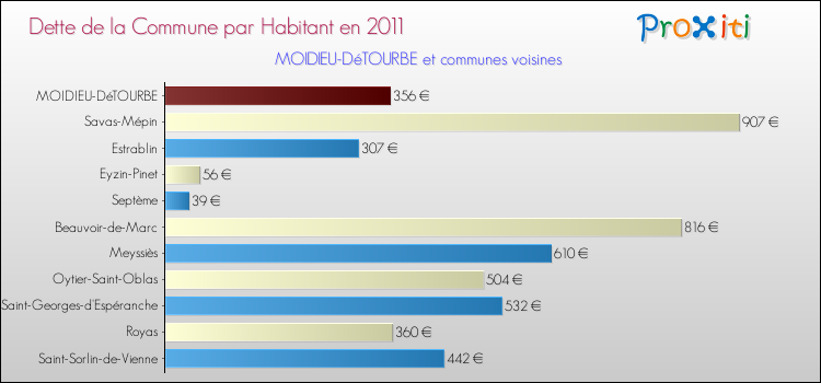 Dette par habitant de la commune en 2011 pour MOIDIEU-DéTOURBE et les communes proches Comparaison de la dette par habitant de la commune en 2011 pour MOIDIEU-DéTOURBE et les communes voisines