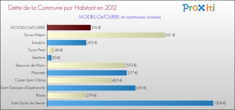 Dette par habitant de la commune en 2012 pour MOIDIEU-DéTOURBE et les communes proches Comparaison de la dette par habitant de la commune en 2012 pour MOIDIEU-DéTOURBE et les communes voisines