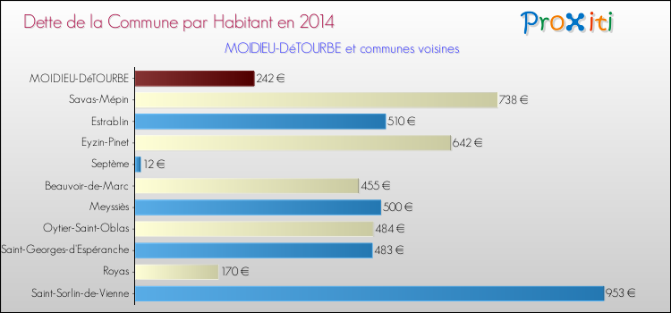 Dette par habitant de la commune en 2014 pour MOIDIEU-DéTOURBE et les communes proches Comparaison de la dette par habitant de la commune en 2014 pour MOIDIEU-DéTOURBE et les communes voisines