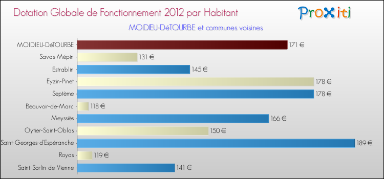 Montant des dotations globales de fonctionnement DGF par Habitant pour MOIDIEU-DéTOURBE et les communes proches Comparaison des des dotations globales de fonctionnement DGF par habitant pour MOIDIEU-DéTOURBE et les communes voisines