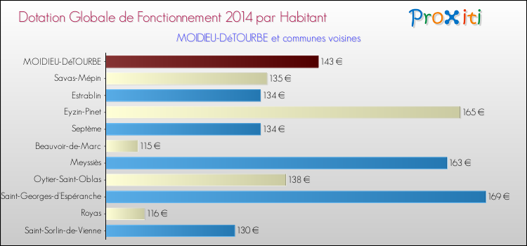 Montant des dotations globales de fonctionnement DGF par Habitant pour MOIDIEU-DéTOURBE et les communes proches en 2014. Comparaison des des dotations globales de fonctionnement DGF par habitant pour MOIDIEU-DéTOURBE et les communes voisines en 2014.