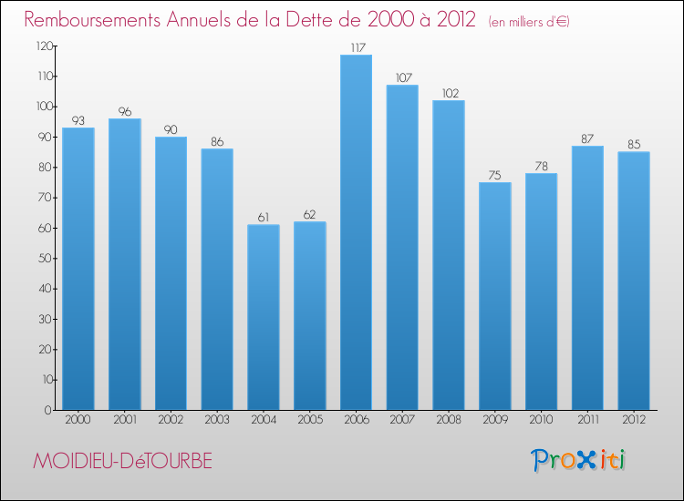 Evolution de l'annuité de la dette pour la commune de MOIDIEU-DéTOURBE de 2000 à 2012 Annuités de la dette pour MOIDIEU-DéTOURBE de 2000 à 2012