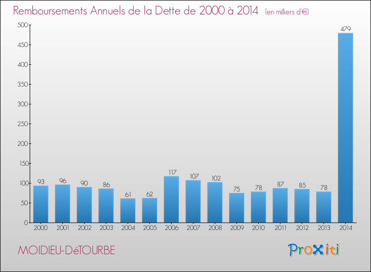 Evolution de l'annuité de la dette pour la commune de MOIDIEU-DéTOURBE de 2000 à 2014 Annuités de la dette pour MOIDIEU-DéTOURBE de 2000 à 2014