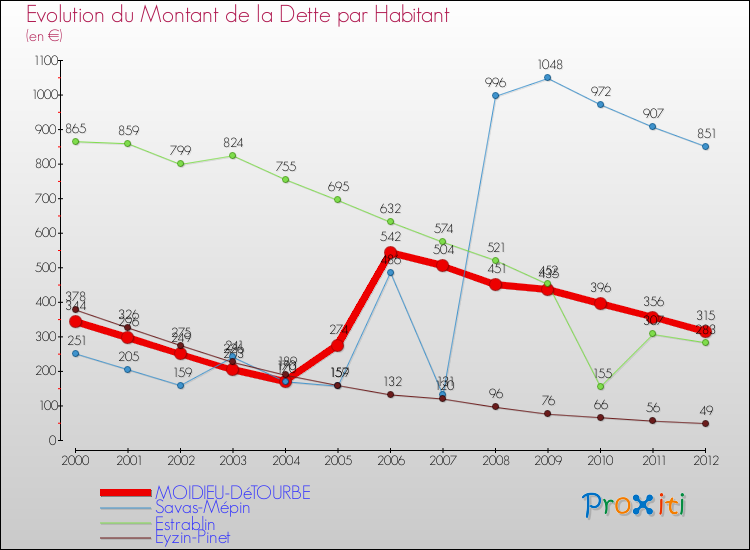 Evolution de la dette par habitant pour la commune de MOIDIEU-DéTOURBE et les communes proches de 2000 à 2012 Comparaison de la dette par habitant pour MOIDIEU-DéTOURBE et les communes voisines de 2000 à 2012