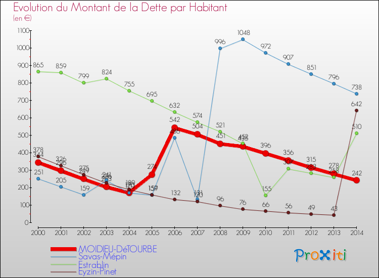 Evolution de la dette par habitant pour la commune de MOIDIEU-DéTOURBE et les communes proches de 2000 à 2014 Comparaison de la dette par habitant pour MOIDIEU-DéTOURBE et les communes voisines de 2000 à 2014
