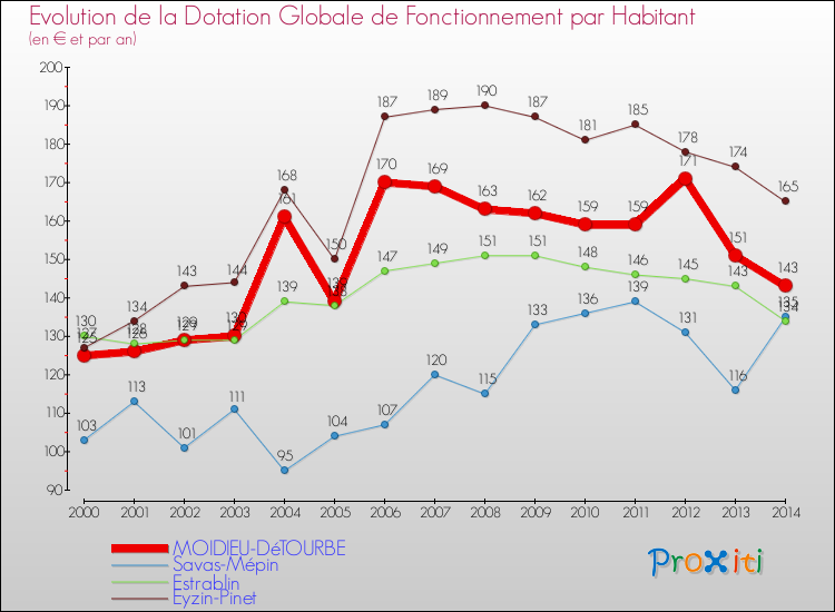 Evolution et montant de la dotation globale de fonctionnement par Habitant pour MOIDIEU-DéTOURBE et les communes proches de 2000 à 2014. Comparaison des dotations globales de fonctionnement par habitant pour MOIDIEU-DéTOURBE et les communes voisines de 2000 à 2014.