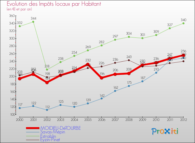 Evolution et montant des impôts locaux par Habitant pour MOIDIEU-DéTOURBE et les communes proches Comparaison des impôts locaux par habitant pour MOIDIEU-DéTOURBE et les communes voisines