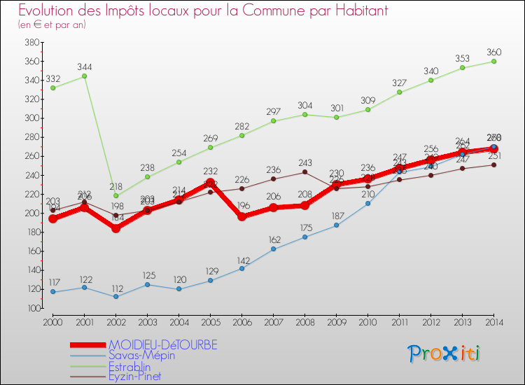 Evolution et montant des impôts locaux par Habitant pour MOIDIEU-DéTOURBE et les communes proches de 2000 à 2014 Comparaison des impôts locaux par habitant pour MOIDIEU-DéTOURBE et les communes voisines de 2000 à 2014