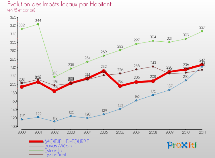 Evolution et montant des impôts locaux par Habitant pour MOIDIEU-DéTOURBE et les communes proches Comparaison des impôts locaux par habitant pour MOIDIEU-DéTOURBE et les communes voisines