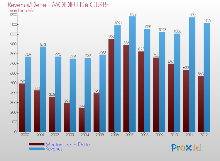 Evolution comparée de la dette et des revenus pour la commune de MOIDIEU-DéTOURBE de 2000 à 2012 Comparaison de la dette et des revenus pour MOIDIEU-DéTOURBE de 2000 à 2012