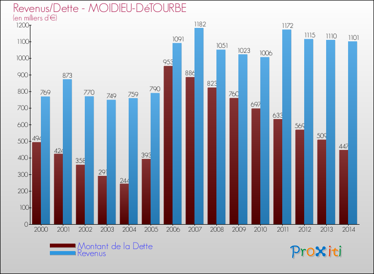 Evolution comparée de la dette et des revenus pour la commune de MOIDIEU-DéTOURBE de 2000 à 2014 Comparaison de la dette et des revenus pour MOIDIEU-DéTOURBE de 2000 à 2014