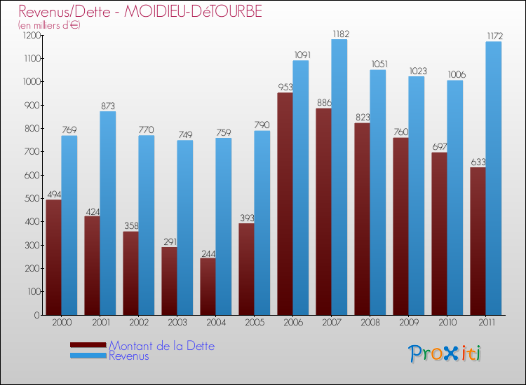 Evolution comparée de la dette et des revenus pour la commune de MOIDIEU-DéTOURBE de 2000 à 2011 Comparaison de la dette et des revenus pour MOIDIEU-DéTOURBE de 2000 à 2011