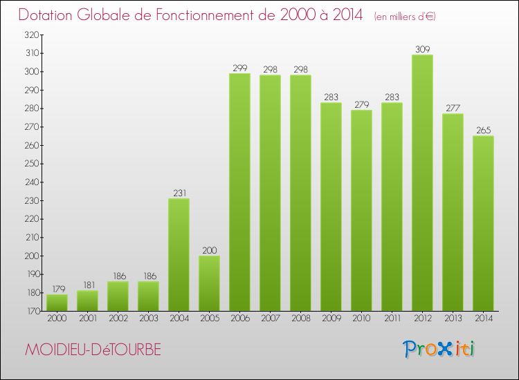 Evolution du montant de la Dotation Globale de Fonctionnement pour la commune de MOIDIEU-DéTOURBE de 2000 à 2014 Evolution du montant de la Dotation Globale de Fonctionnement pour MOIDIEU-DéTOURBE de 2000 à 2014