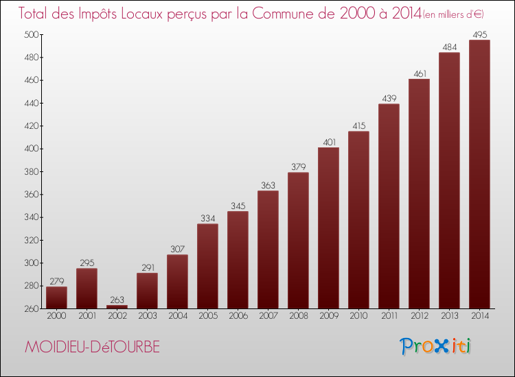 Evolution des Impôts Locaux pour la commune de MOIDIEU-DéTOURBE de 2000 à 2014 Evolution des Impôts Locaux pour MOIDIEU-DéTOURBE de 2000 à 2014