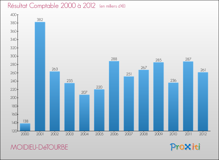 Evolution du résultat comptable pour la commune de MOIDIEU-DéTOURBE de 2000 à 2012 Evolution du résultat comptable pour MOIDIEU-DéTOURBE de 2000 à 2012