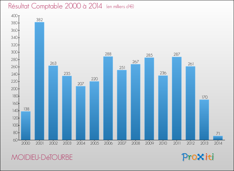 Evolution du résultat comptable pour la commune de MOIDIEU-DéTOURBE de 2000 à 2014 Evolution du résultat comptable pour MOIDIEU-DéTOURBE de 2000 à 2014