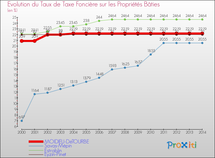 Evolution du taux de la taxe foncière sur le bati pour MOIDIEU-DéTOURBE et les communes proches de 2000 à 2014 Comparaison des taux de taxe foncière sur le bati pour MOIDIEU-DéTOURBE et les communes voisines de 2000 à 2014