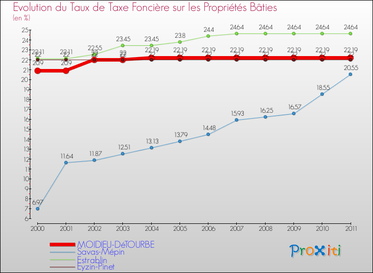 Evolution du taux de la taxe foncière sur le bati pour MOIDIEU-DéTOURBE et les communes proches Comparaison des taux de taxe foncière sur le bati pour MOIDIEU-DéTOURBE et les communes voisines