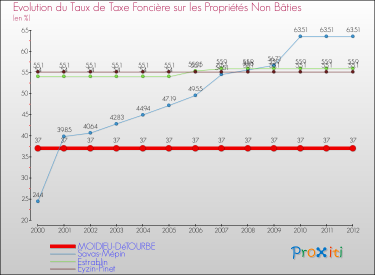 Evolution du taux de la taxe foncière sur les immeubles et terrains non batis pour MOIDIEU-DéTOURBE et les communes proches de 2000 à 2012 Comparaison des taux de la taxe foncière sur les immeubles et terrains non batis pour MOIDIEU-DéTOURBE et les communes voisines de 2000 à 2012