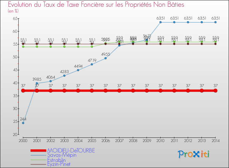 Evolution du taux de la taxe foncière sur les immeubles et terrains non batis pour MOIDIEU-DéTOURBE et les communes proches de 2000 à 2014 Comparaison des taux de la taxe foncière sur les immeubles et terrains non batis pour MOIDIEU-DéTOURBE et les communes voisines de 2000 à 2014