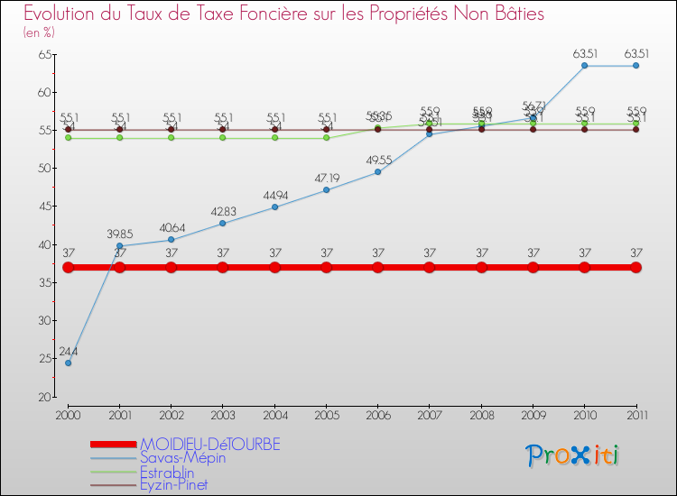 Evolution du taux de la taxe foncière sur les immeubles et terrains non batis pour MOIDIEU-DéTOURBE et les communes proches Comparaison des taux de la taxe foncière sur les immeubles et terrains non batis pour MOIDIEU-DéTOURBE et les communes voisines
