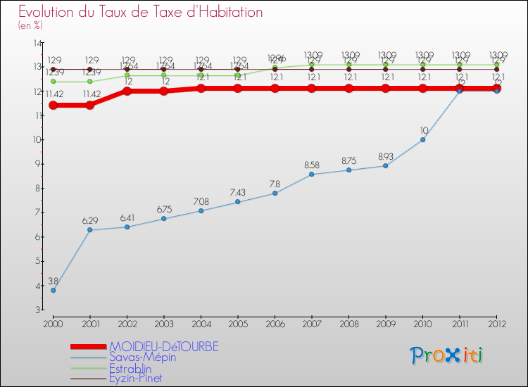 Evolution du taux de la taxe d'habitation pour MOIDIEU-DéTOURBE et les communes proches Comparaison des taux de la taxe d'habitation pour MOIDIEU-DéTOURBE et les communes voisines