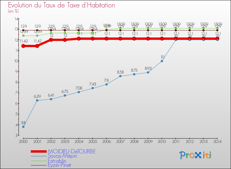 Evolution du taux de la taxe d'habitation pour MOIDIEU-DéTOURBE et les communes proches de 2000 à 2014 Comparaison des taux de la taxe d'habitation pour MOIDIEU-DéTOURBE et les communes voisines de 2000 à 2014