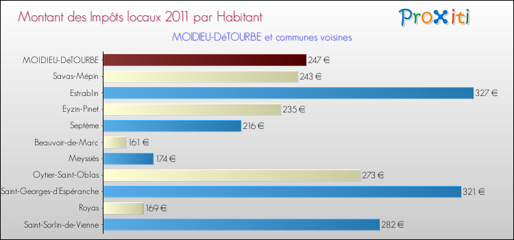 Montant des impôts locaux par Habitant pour MOIDIEU-DéTOURBE et les communes proches Comparaison des impôts locaux par habitant pour MOIDIEU-DéTOURBE et les communes voisines