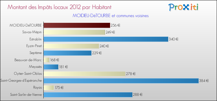 Montant des impôts locaux par Habitant pour MOIDIEU-DéTOURBE et les communes proches Comparaison des impôts locaux par habitant pour MOIDIEU-DéTOURBE et les communes voisines