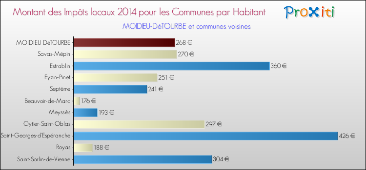 Montant des impôts locaux par Habitant pour MOIDIEU-DéTOURBE et les communes proches en 2014 Comparaison des impôts locaux par habitant pour MOIDIEU-DéTOURBE et les communes voisines en 2014